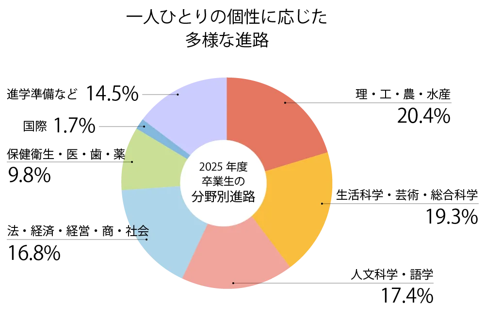 分野別進路(2025年度6年生)